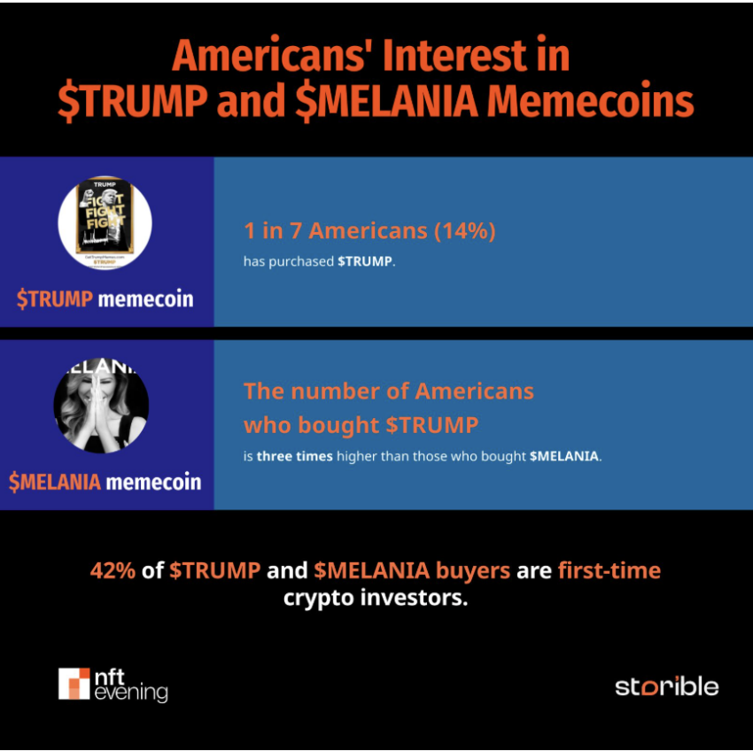 Alrededor de 1 de cada 7 ciudadanos de Estados Unidos compraron la memecoin TRUMP. 